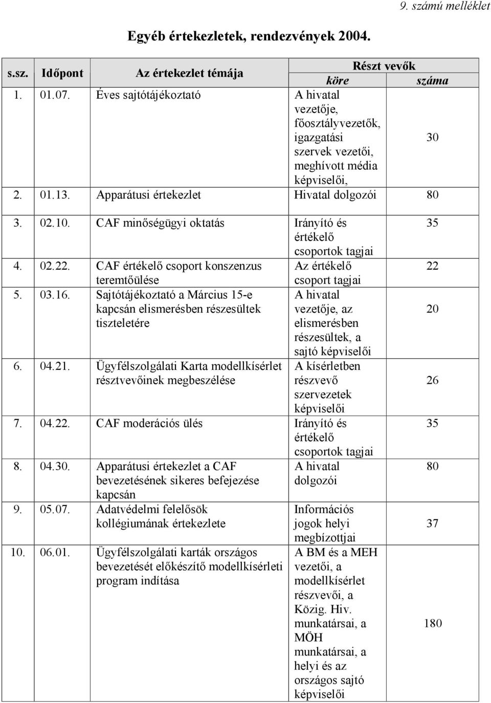 CAF minőségügyi oktatás Irányító és értékelő csoportok tagjai 4. 02.22. CAF értékelő csoport konszenzus Az értékelő teremtőülése 5. 03.16.