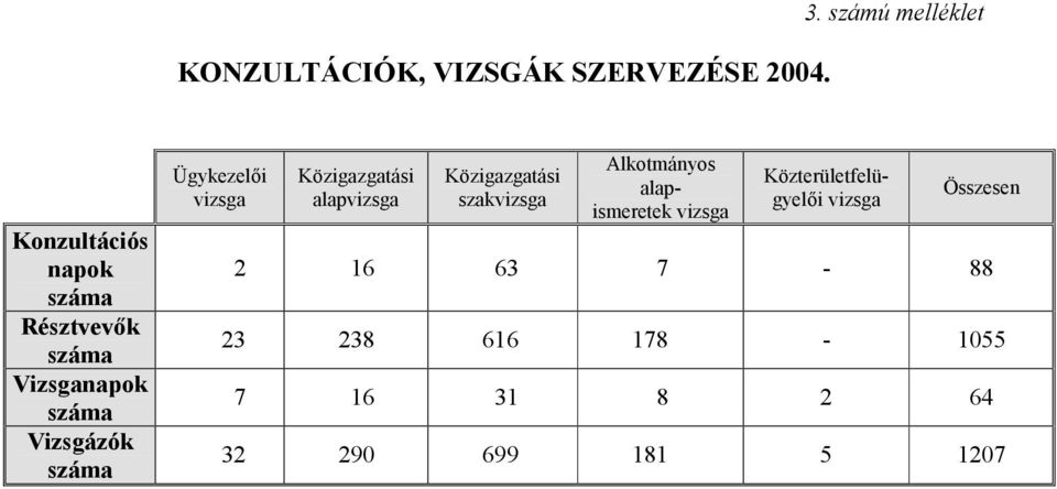 száma Ügykezelői vizsga Közigazgatási alapvizsga Közigazgatási szakvizsga Alkotmányos