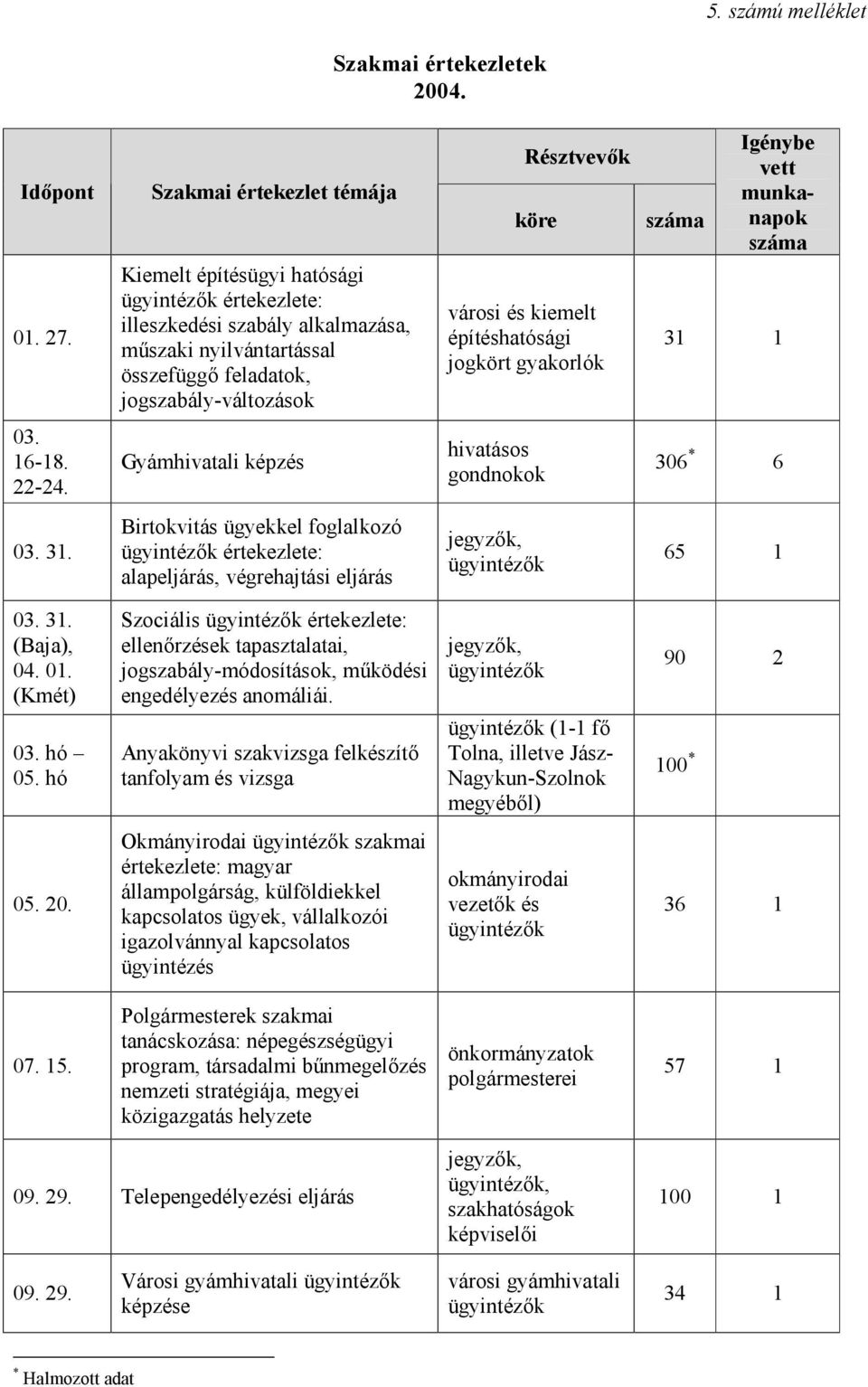 városi és kiemelt építéshatósági jogkört gyakorlók száma Igénybe vett munkanapok száma 31 