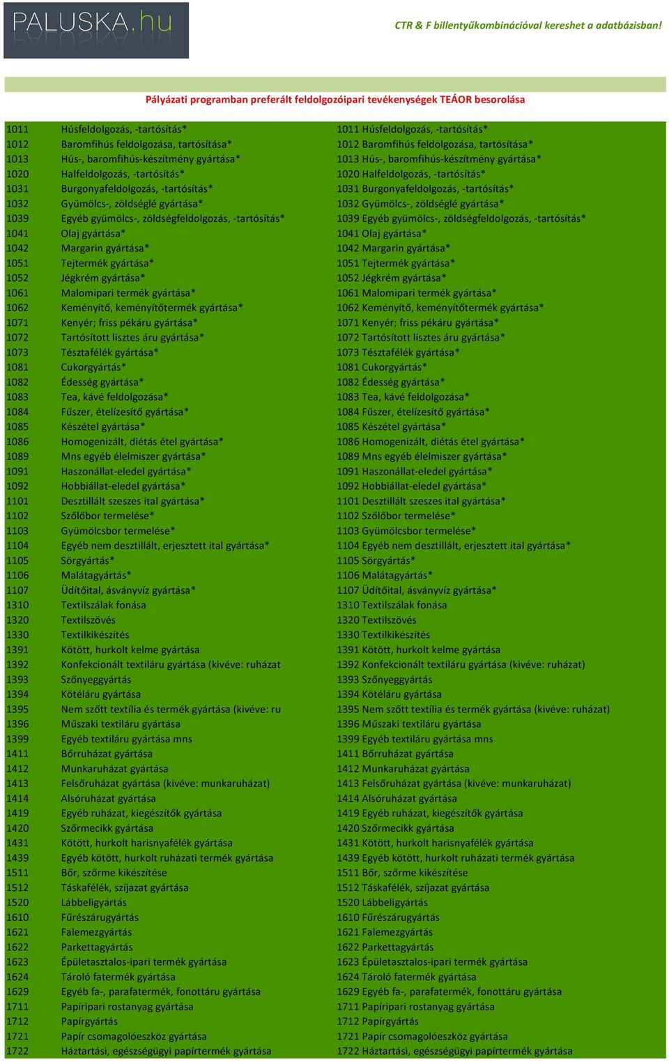 Burgonyafeldolgozás, -tartósítás* 1031 Burgonyafeldolgozás, -tartósítás* 1032 Gyümölcs-, zöldséglé gyártása* 1032 Gyümölcs-, zöldséglé gyártása* 1039 Egyéb gyümölcs-, zöldségfeldolgozás, -tartósítás*