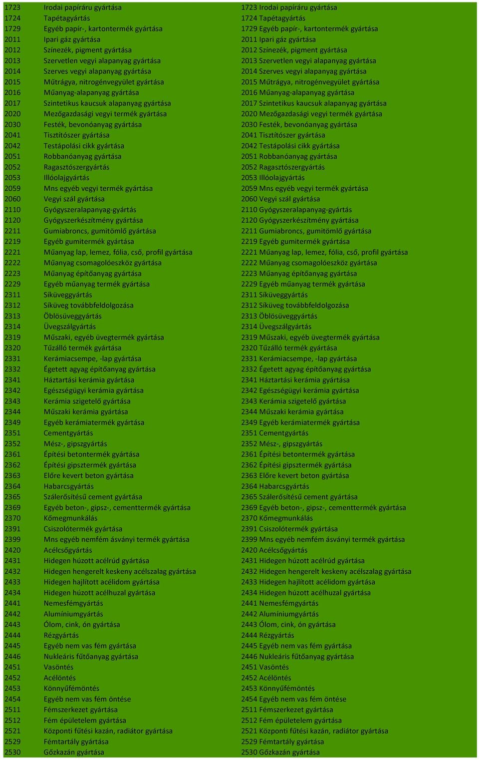 alapanyag gyártása 2014 Szerves vegyi alapanyag gyártása 2015 Műtrágya, nitrogénvegyület gyártása 2015 Műtrágya, nitrogénvegyület gyártása 2016 Műanyag-alapanyag gyártása 2016 Műanyag-alapanyag