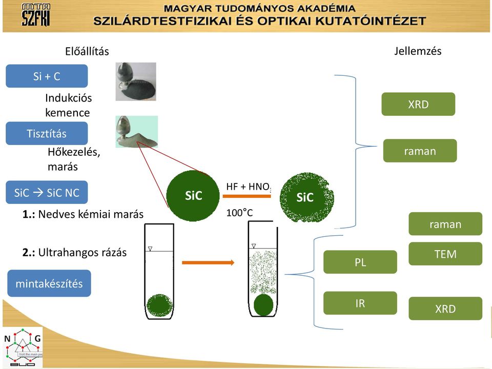 : Nedves kémiai marás SiC HF + HNO 3 100 C SiC