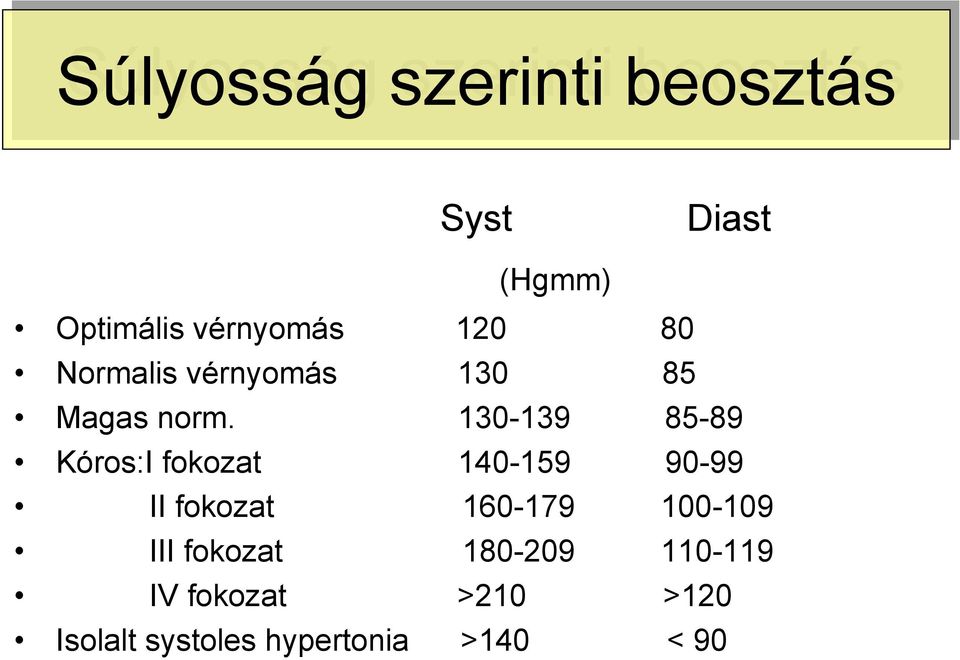 130-139 85-89 Kóros:I fokozat 140-159 90-99 II fokozat 160-179 100-109