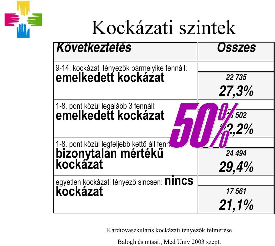 pont közül legalább 3 fennáll: emelkedett kockázat 18 502 22,2% 1-8.