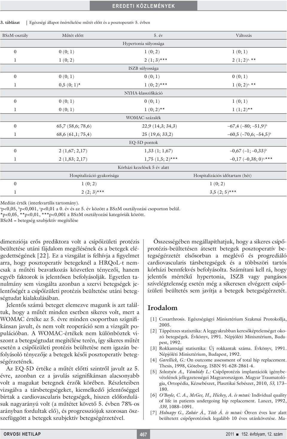 NYHA-klasszifikáció 0 0 (0; 1) 0 (0; 1) 1 (0; 1) 1 0 (0; 1) 1 (0; 2)** 1 (1; 2)** WOMAC-százalék 0 65,7 (58,6; 78,6) 22,9 (14,3; 34,3) 67,4 ( 80; 51,9) b 1 68,6 (61,1; 75,4) 25 (19,6; 33,2) 60,5 (