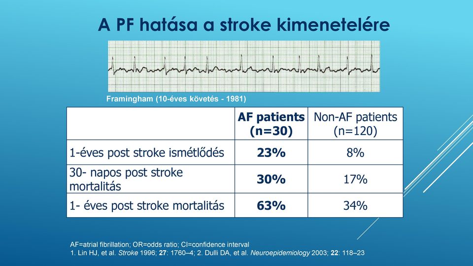 éves post stroke mortalitás 63% 34% AF=atrial fibrillation; OR=odds ratio; CI=confidence interval