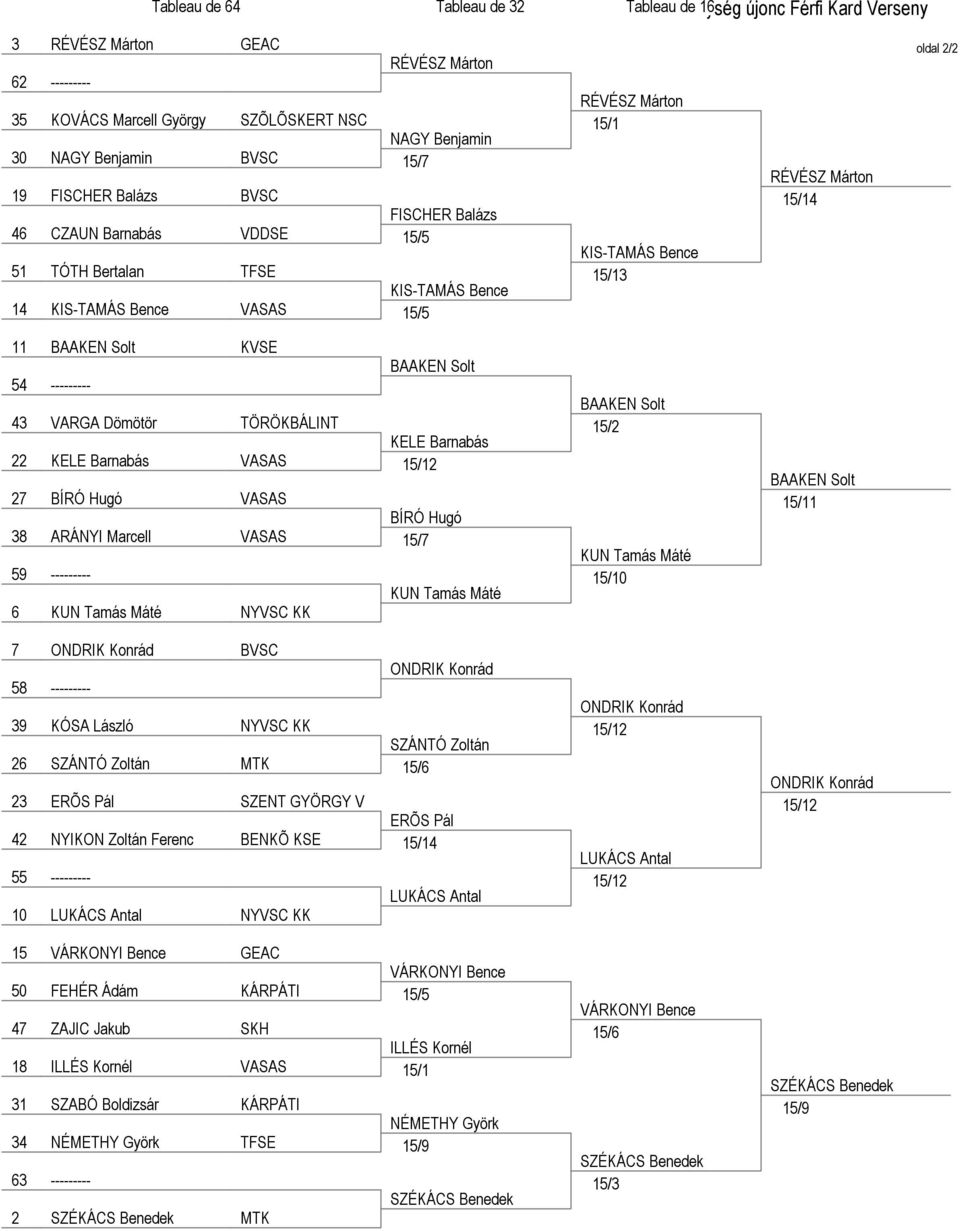 15/14 oldal 2/2 11 BAAKEN Solt KVSE BAAKEN Solt 54 --------- 43 VARGA Dömötör TÖRÖKBÁLINT KELE Barnabás 22 KELE Barnabás VASAS 15/12 27 BÍRÓ Hugó VASAS BÍRÓ Hugó 38 ARÁNYI Marcell VASAS 15/7 59
