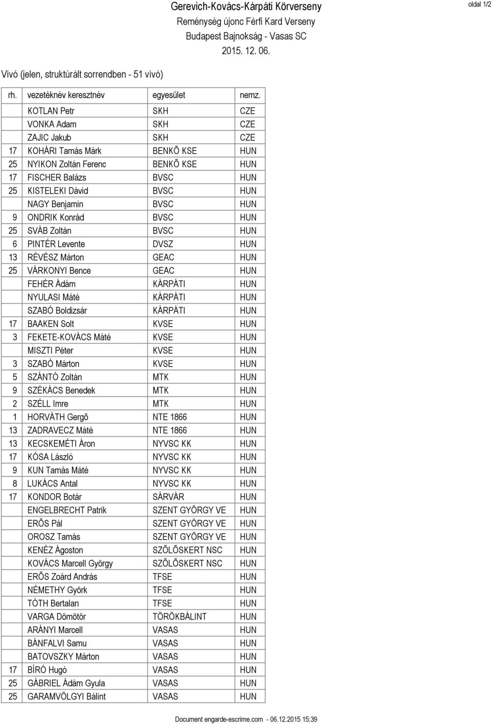 Benjamin BVSC HUN 9 ONDRIK Konrád BVSC HUN 25 SVÁB Zoltán BVSC HUN 6 PINTÉR Levente DVSZ HUN 13 RÉVÉSZ Márton GEAC HUN 25 VÁRKONYI Bence GEAC HUN FEHÉR Ádám KÁRPÁTI HUN NYULASI Máté KÁRPÁTI HUN SZABÓ