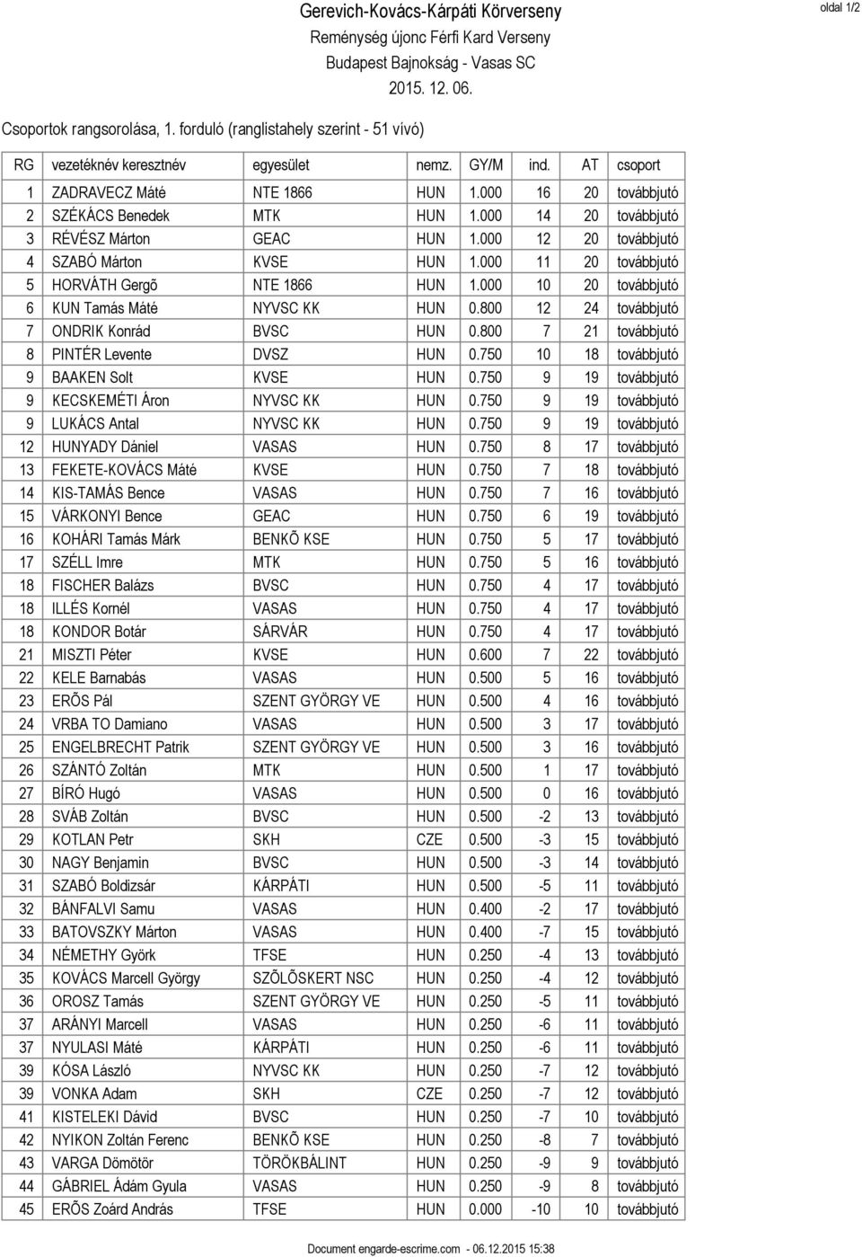 000 10 20 továbbjutó 6 KUN Tamás Máté NYVSC KK HUN 0.800 12 24 továbbjutó 7 ONDRIK Konrád BVSC HUN 0.800 7 21 továbbjutó 8 PINTÉR Levente DVSZ HUN 0.750 10 18 továbbjutó 9 BAAKEN Solt KVSE HUN 0.