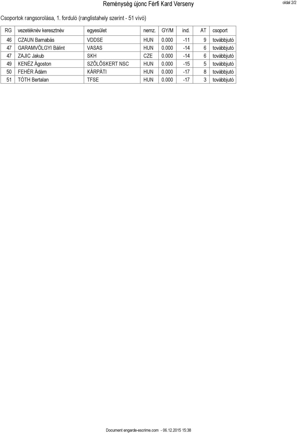 000-14 6 továbbjutó 47 ZAJIC Jakub SKH CZE 0.000-14 6 továbbjutó 49 KENÉZ Ágoston SZÕLÕSKERT NSC HUN 0.