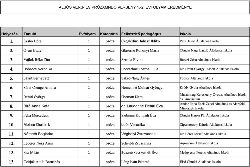 Dobrocsi Veronika 1 pzóza Horváthné Kosznai Júlia Dr. Szent-Györgyi Albert Általános Iskola 5. Bálint Bernadett 1 pzóza Bakró-Nagy Ágnes Fodros Általános Iskola 6.