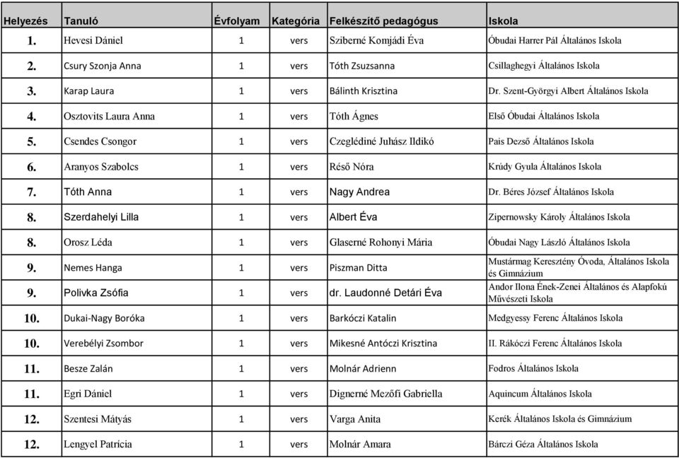 Aranyos Szabolcs 1 vers Réső Nóra Krúdy Gyula Általános Iskola 7. Tóth Anna 1 vers Nagy Andrea Dr. Béres József Általános Iskola 8.