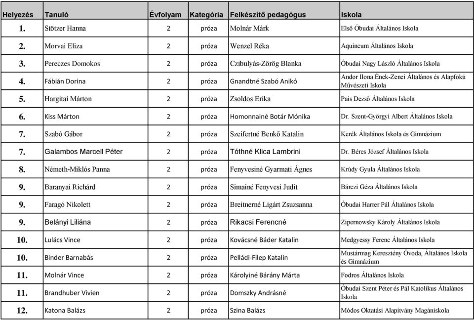 Hargitai Márton 2 próza Zsoldos Erika Pais Dezső Általános Iskola 6. Kiss Márton 2 próza Homonnainé Botár Mónika Dr. Szent-Györgyi Albert Általános Iskola 7.