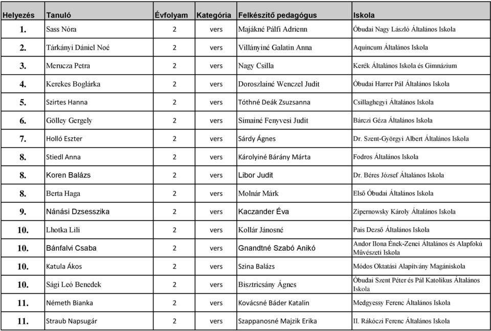 Szirtes Hanna 2 vers Tóthné Deák Zsuzsanna Csillaghegyi Általános Iskola 6. Gölley Gergely 2 vers Simainé Fenyvesi Judit Bárczi Géza Általános Iskola 7. Holló Eszter 2 vers Sárdy Ágnes Dr.