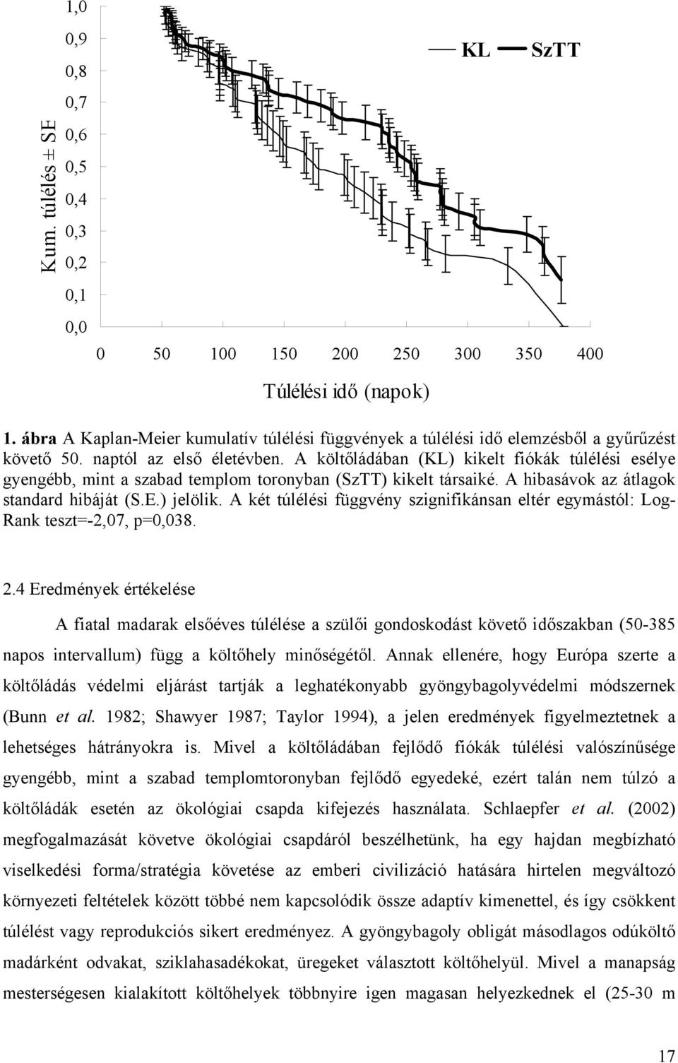 A költőládában (KL) kikelt fiókák túlélési esélye gyengébb, mint a szabad templom toronyban (SzTT) kikelt társaiké. A hibasávok az átlagok standard hibáját (S.E.) jelölik.
