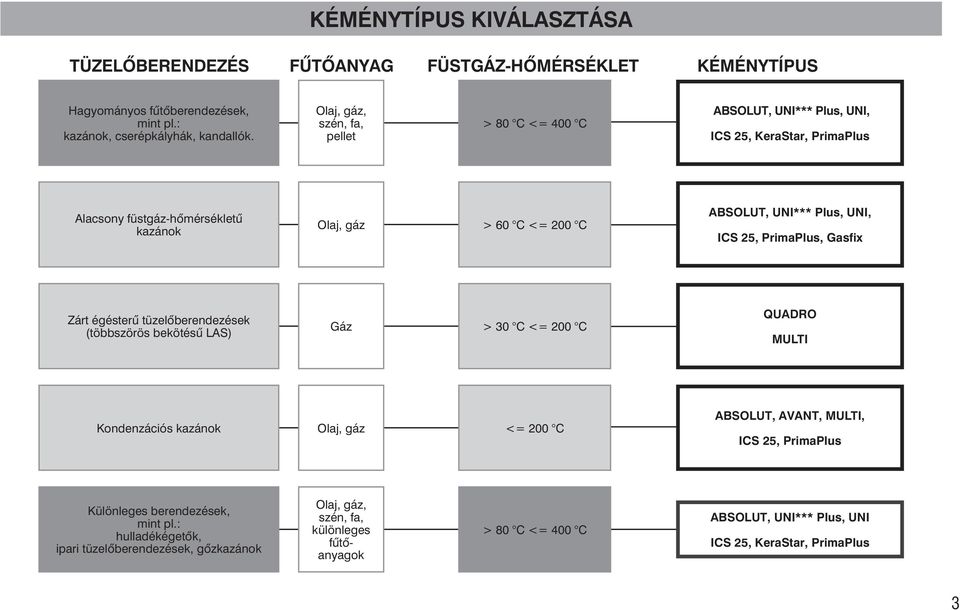 UNI, ICS 25, PrimaPlus, Gasfix Zárt égésterû tüzelõberendezések (többszörös bekötésû LAS) Gáz > 30 C <= 200 C QUADRO MULTI Kondenzációs kazánok Olaj, gáz <= 200 C ABSOLUT, AVANT, MULTI,