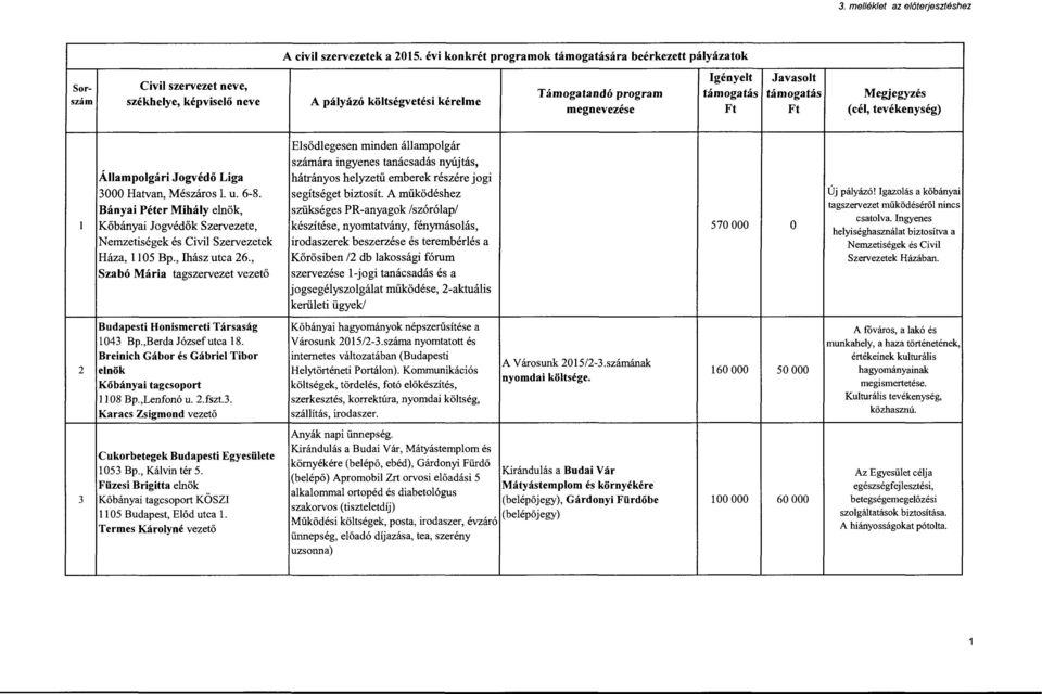 támogatás Megjegyzés megnevezése Ft Ft (cél, tevékenység) Elsődlegesen minden állampolgár számára ingyenes tanácsadás nyújtás, Állampolgári Jogvédő Liga hátrányos helyzetű emberek részére jogi 3000