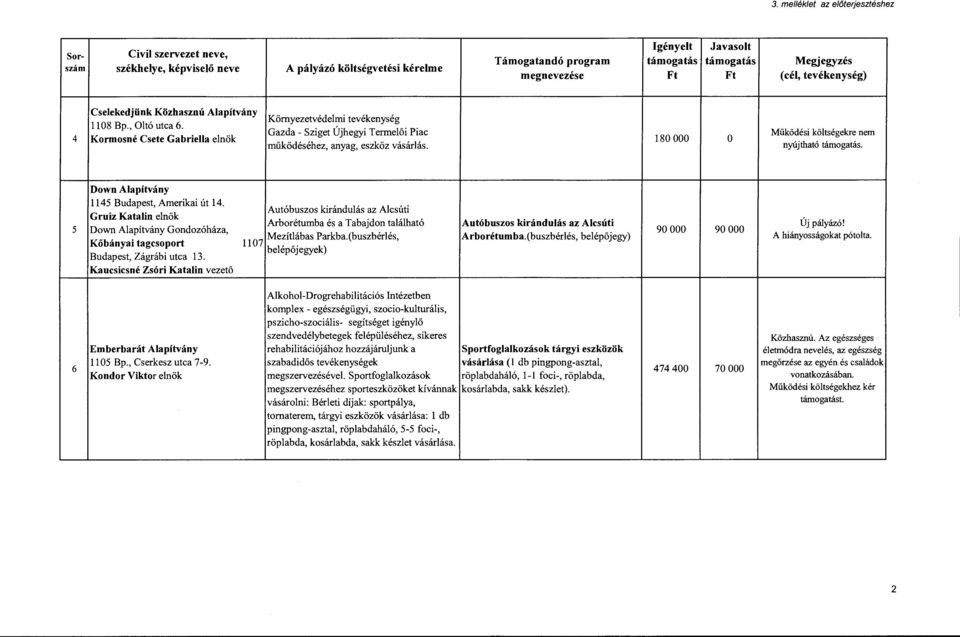 4 Kormosné Csete Gabriella elnök Környezetvédelmi tevékenység Gazda-Sziget Újhegyi Termelői Piac működéséhez, anyag, eszköz vásárlás. Működési költségekre nem 180 OOO o nyújtható támogatás.