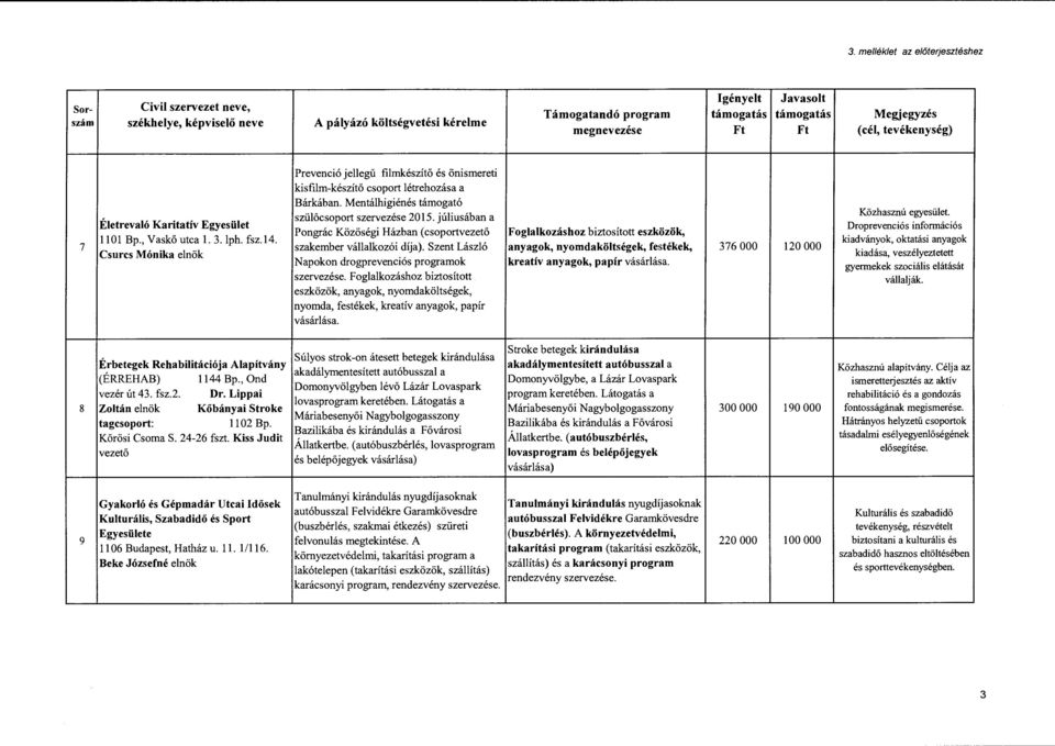 Csures Mónika elnök Prevenció jellegű filmkészítő és önismereti kisfilm-készítő csoport létrehozása a Bárkában. Mentálhigiénés támogató Közhaszná egyesület. szűlőcsoport szervezése 2015.