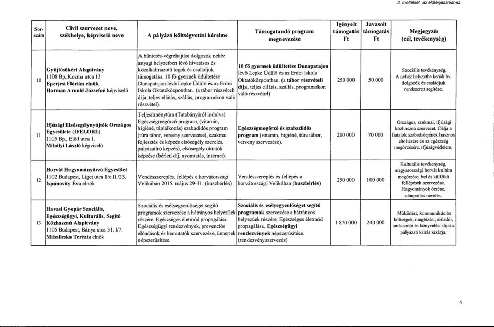 és családjuk Szociális tevékenység, lévő Lepke Üdülő és az Erdei Iskola ll 08 Bp.,Kozma utca 13 támogatása. l O fő gyermek üd ültetése A nehéz helyzetbe keriilt bv. Oktatóközpontban.