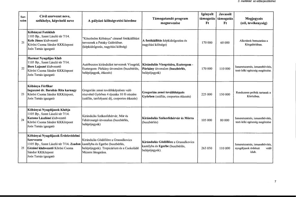 Kele János klubvezető Körösi Csoma Sándor KKKözpont JoósTamás igazgató "Köszönöm Kőbánya" címmel fotókiállítást terveznek a Pataky Galériában.