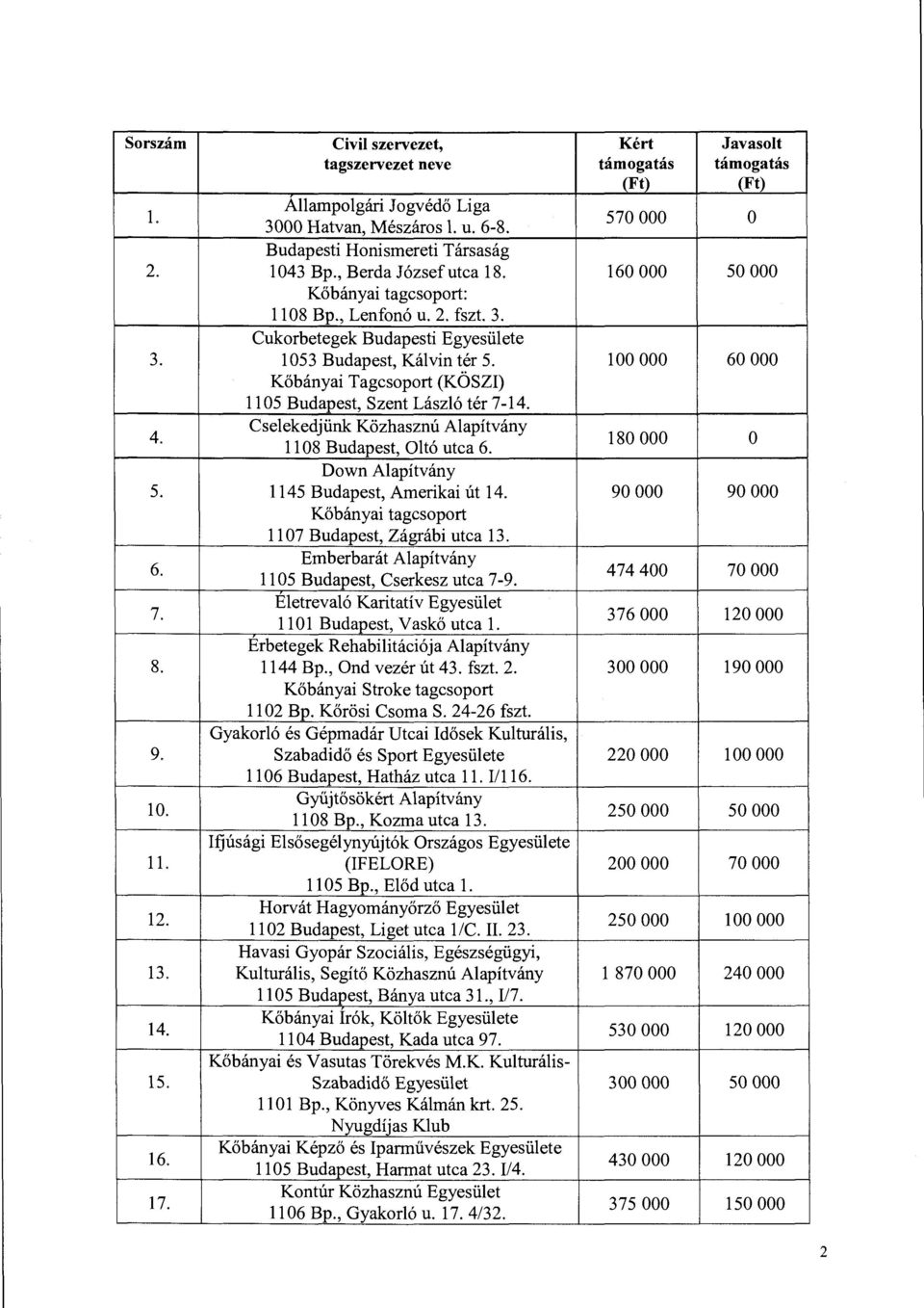 100 OOO 60 OOO Kőbányai Tagcsoport (KÖSZI) 1105 Budapest, Szent László tér 7-14. 4. Cselekedjünk Közhasznú Alapítvány ll 08 Budapest, Oltó utca 6. 180 OOO o Down Alapítvány 5.