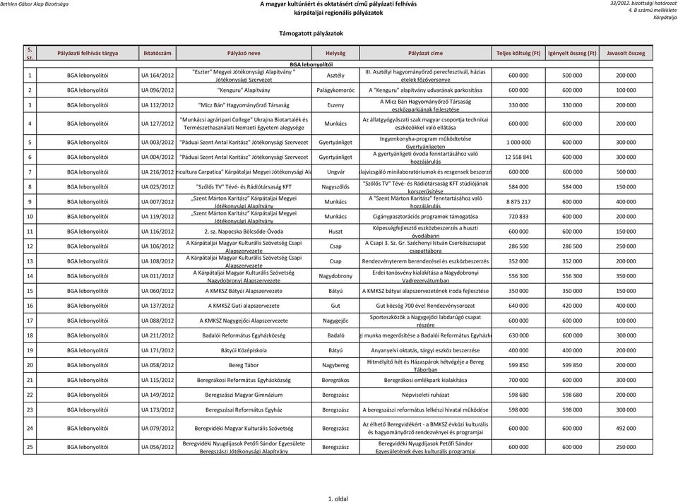 parkosítása 600 000 600 000 100 000 3 BGA lebonyolítói UA 112/2012 "Micz Bán" Hagyományőrző Társaság Eszeny 4 BGA lebonyolítói UA 127/2012 "Munkácsi agráripari College" Ukrajna Biotartalék és