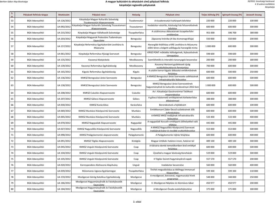 Tiszapéterfalva A sztálinizmus áldozatainak tiszapéterfalvi emlékműve 951 000 596 700 300 000 56 BGA lebonyolítói UA 203/2012 i Magyarok Protestáns Tudományos Egyesülete Beregszász Zápszonyi krónika