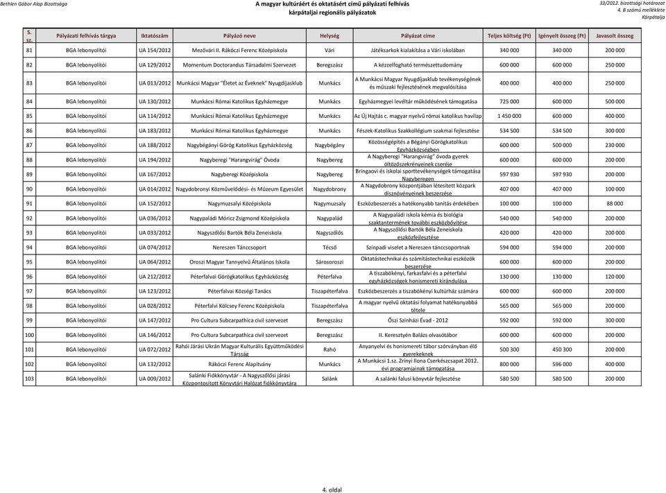 természettudomány 600 000 600 000 250 000 83 BGA lebonyolítói UA 013/2012 Munkácsi Magyar "Életet az Éveknek" Nyugdíjasklub Munkács A Munkácsi Magyar Nyugdíjasklub tevékenységének és műszaki