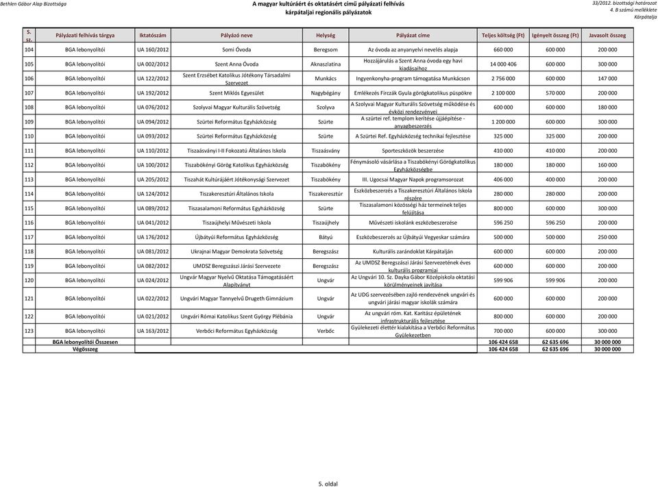 756 000 600 000 147 000 107 BGA lebonyolítói UA 192/2012 Szent Miklós Egyesület Nagybégány Emlékezés Firczák Gyula görögkatolikus püspökre 2 100 000 570 000 200 000 108 BGA lebonyolítói UA 076/2012