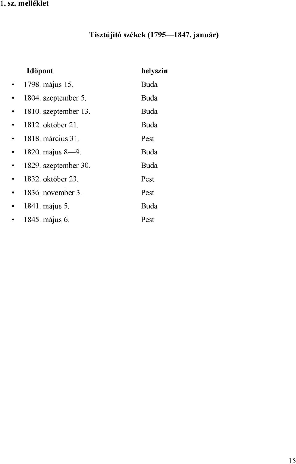 október 21. Buda 1818. március 31. Pest 1820. május 8 9. Buda 1829. szeptember 30.
