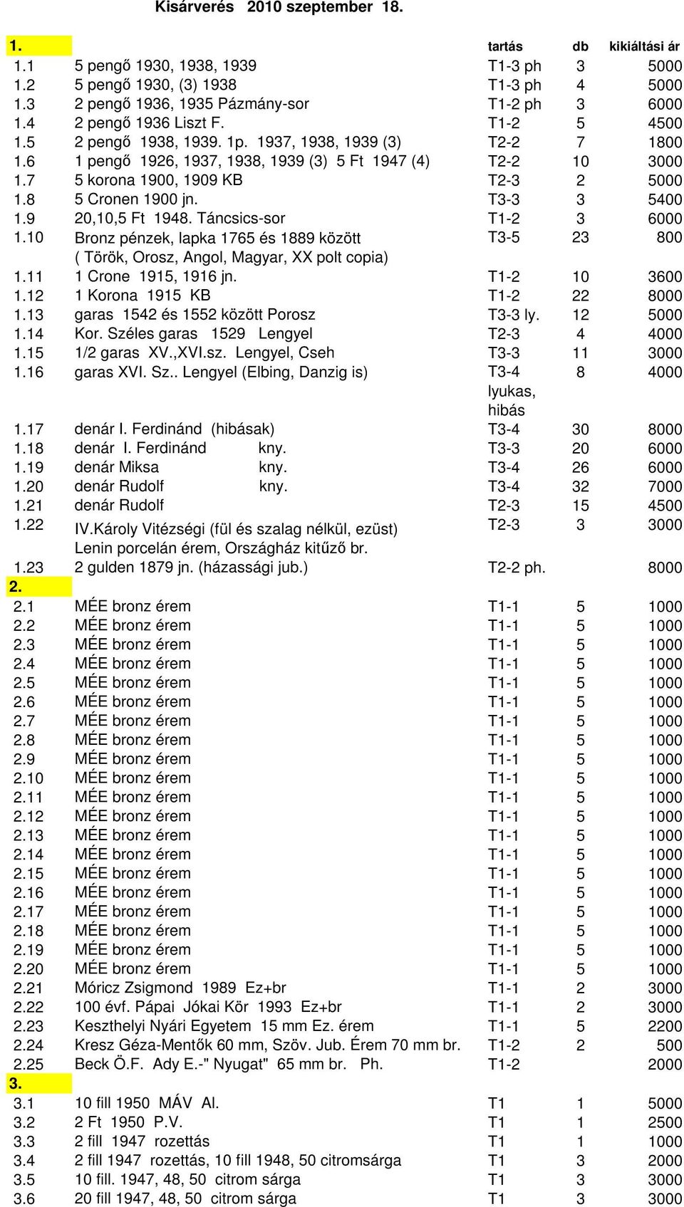 7 5 korona 1900, 1909 KB T2-3 2 5000 1.8 5 Cronen 1900 jn. T3-3 3 5400 1.9 20,10,5 Ft 1948. Táncsics-sor T1-2 3 6000 1.
