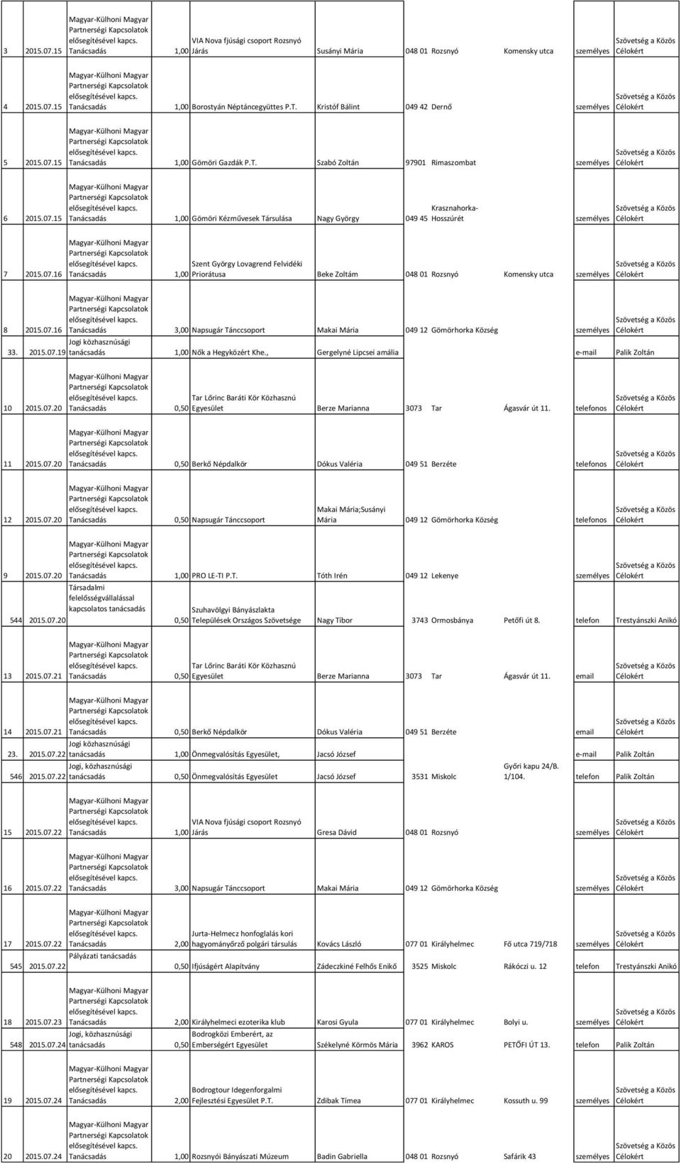 07.16 Szent György Lovagrend Felvidéki 1,00 Priorátusa Beke Zoltám 048 01 Rozsnyó Komensky utca személyes 8 2015.07.16 3,00 Napsugár Tánccsoport Makai Mária 049 12 Gömörhorka Község személyes 33.