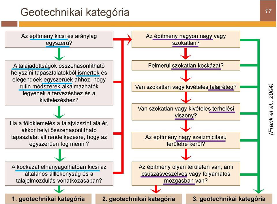 Ha a földkiemelés a talajvízszint alá ér, akkor helyi összehasonlítható tapasztalat áll rendelkezésre, hogy az egyszerűen fog menni? Felmerül szokatlan kockázat?