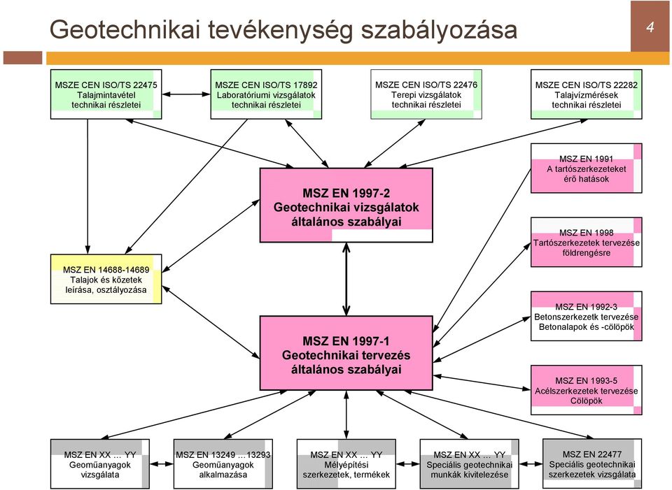 EN 1998 Tartószerkezetek tervezése földrengésre MSZ EN 14688-14689 Talajok és kőzetek leírása, osztályozása MSZ EN 1997-1 Geotechnikai tervezés általános szabályai MSZ EN 1992-3 Betonszerkezetk