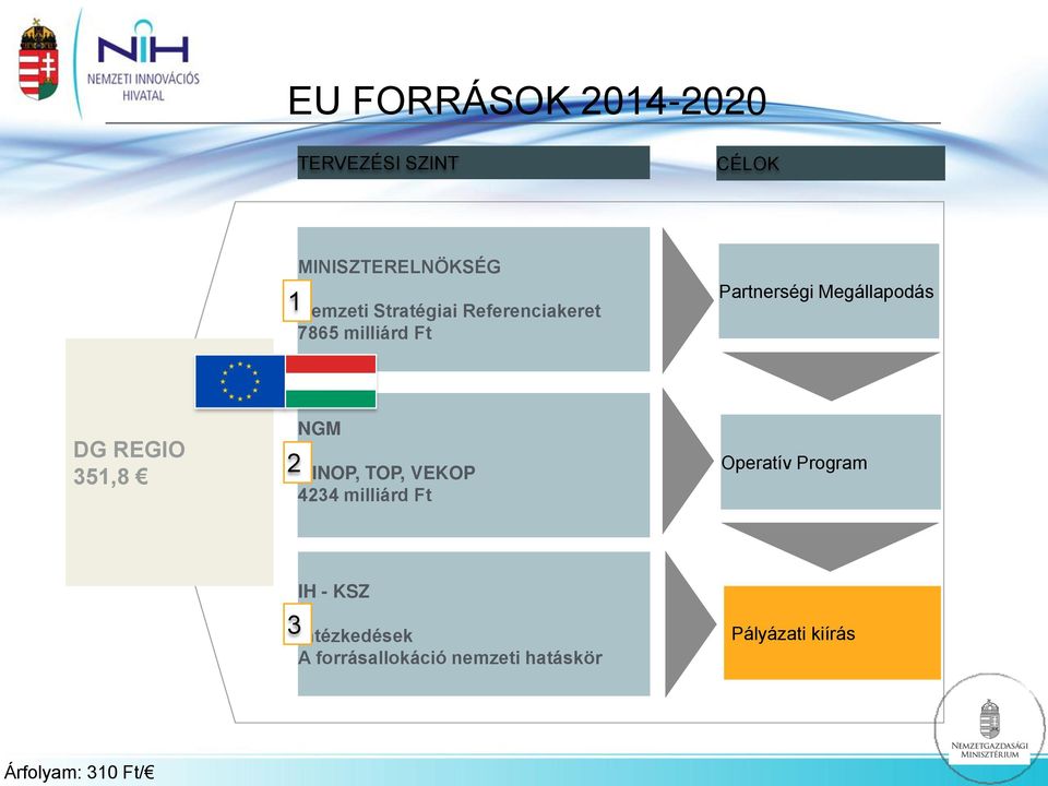 REGIO 351,8 2 NGM GINOP, TOP, VEKOP 4234 milliárd Ft Operatív Program 3 IH -