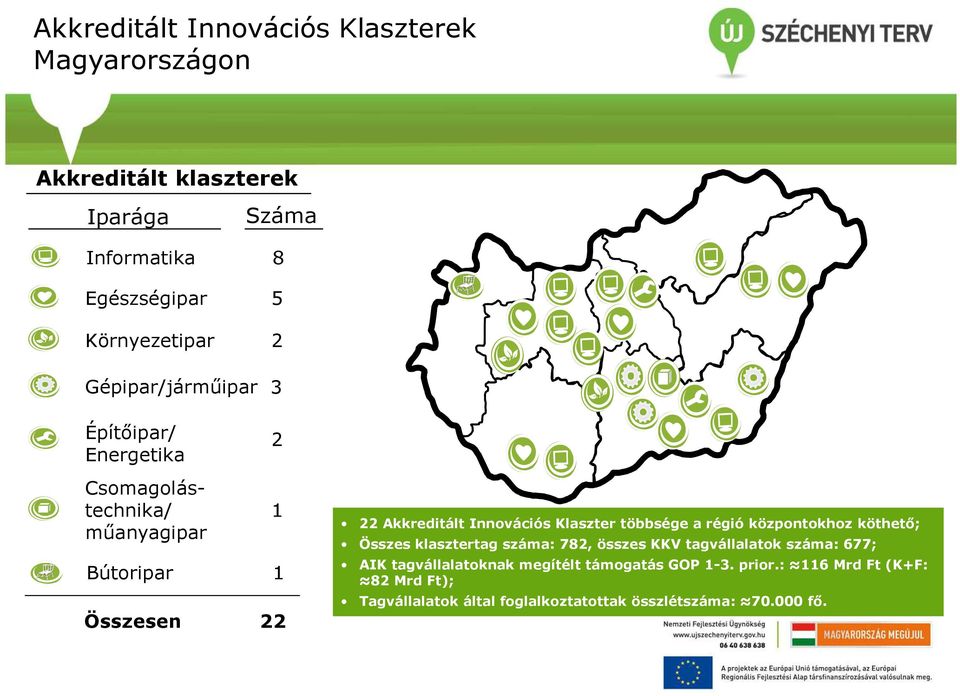 Klaszter többsége a régió központokhoz köthető; Összes klasztertag száma: 782, összes KKV tagvállalatok száma: 677; AIK