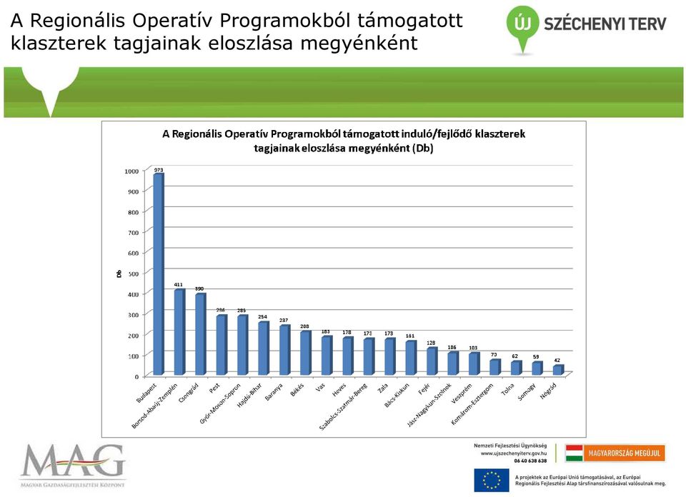 támogatott klaszterek