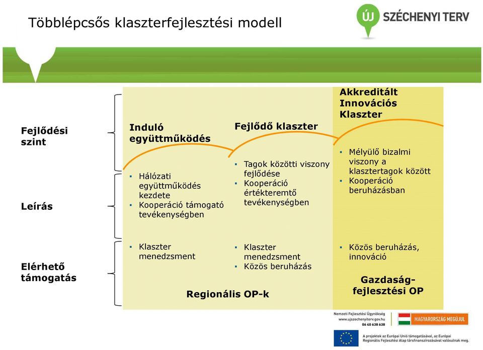 tevékenységben Akkreditált Innovációs Klaszter Mélyülő bizalmi viszony a klasztertagok között Kooperáció beruházásban