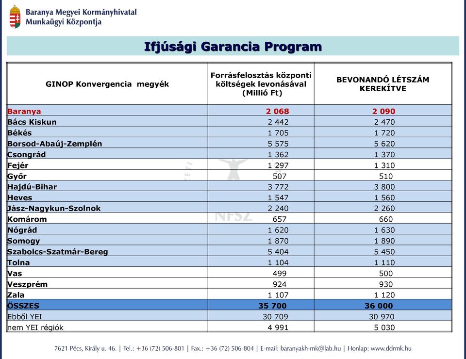 Hajdú-Bihar 3 772 3 800 Heves 1 547 1 560 Jász-Nagykun-Szolnok 2 240 2 260 Komárom 657 660 Nógrád 1 620 1 630 Somogy 1 870 1 890