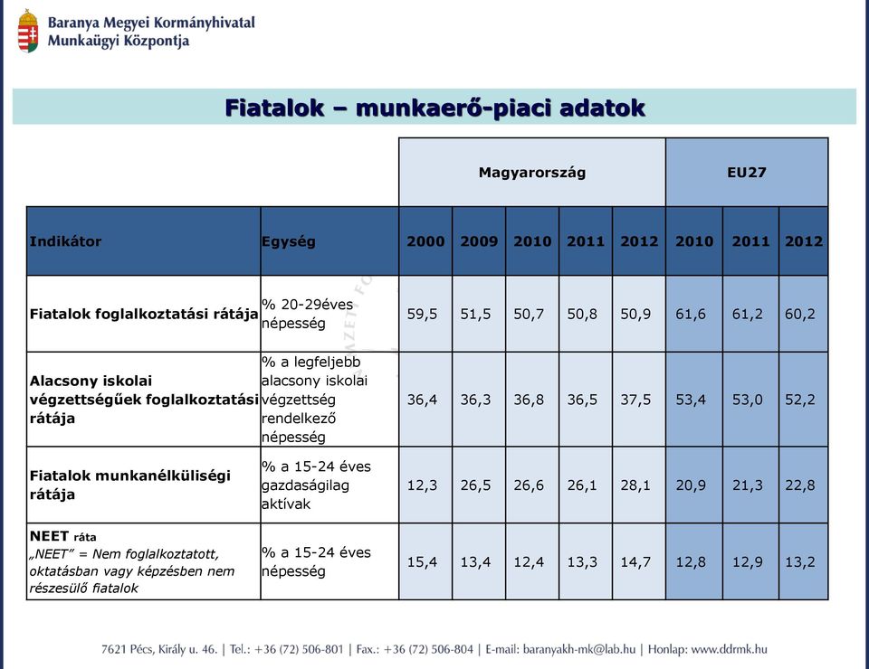 rendelkező népesség 36,4 36,3 36,8 36,5 37,5 53,4 53,0 52,2 Fiatalok munkanélküliségi rátája % a 15-24 éves gazdaságilag aktívak 12,3 26,5 26,6 26,1 28,1