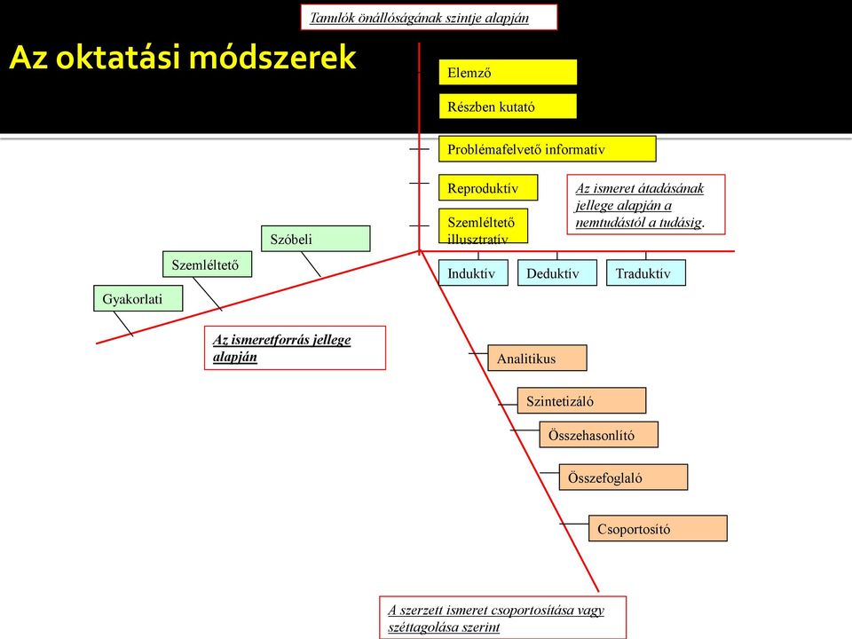 nemtudástól a tudásig.