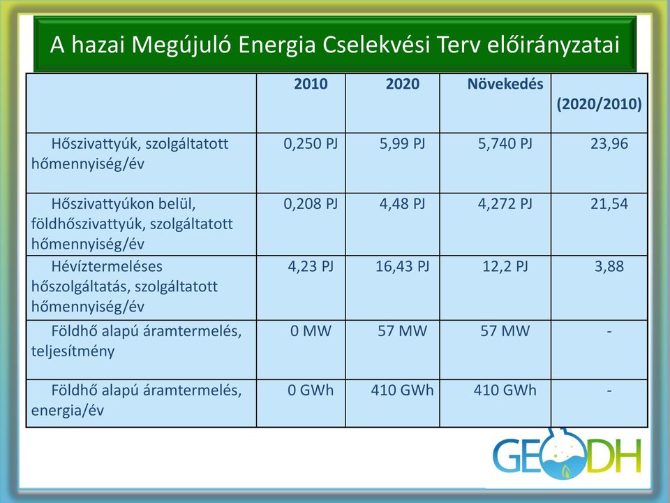 szolgáltatott hőmennyiség/év Földhő alapú áramtermelés, teljesítmény Földhő alapú áramtermelés, energia/év 0,250 PJ