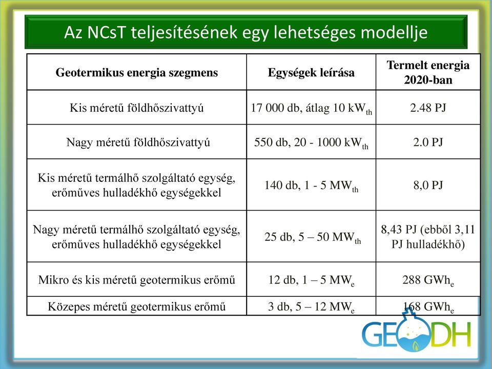 0 PJ Kis méretű termálhő szolgáltató egység, erőműves hulladékhő egységekkel 140 db, 1-5 MW th 8,0 PJ Nagy méretű termálhő szolgáltató egység,