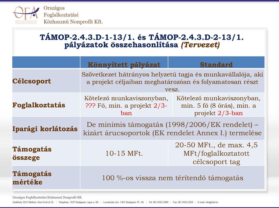 5 fő (8 órás), min. a projekt 2/3-ban De minimis támogatás (1998/2006/EK rendelet) kizárt árucsoportok (EK rendelet Annex I.