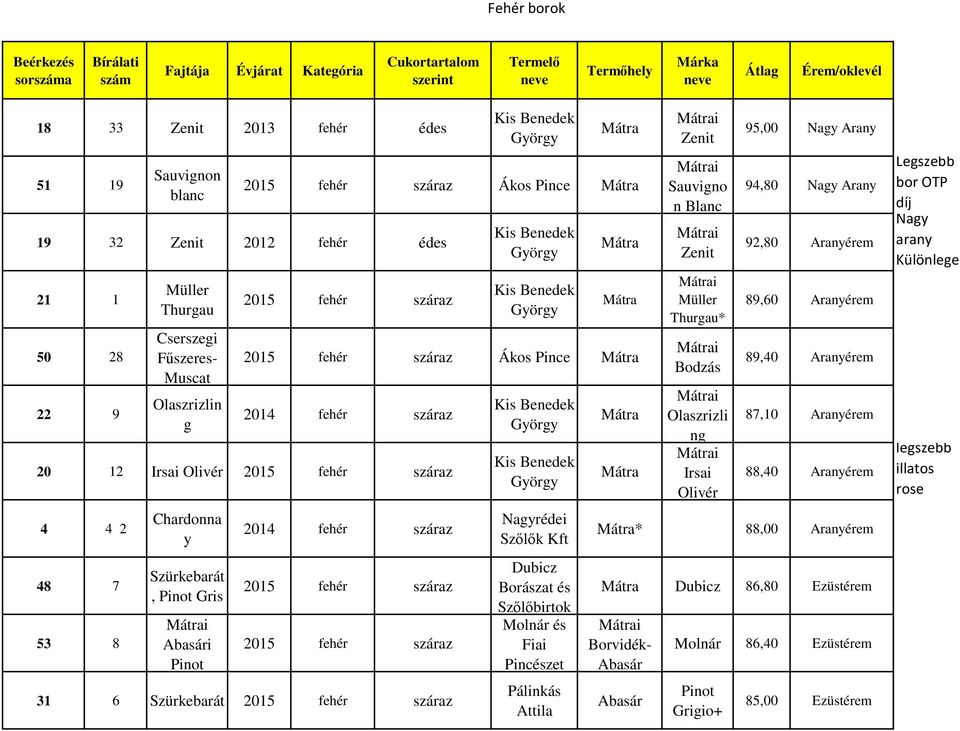 Szőlők Kft Fiai Pálinkás Attila Zenit Sauvino n Blanc Zenit Müller Thurau* Bodzás Olaszrizli n Irsai Olivér 95,00 Nay Arany 94,80 Nay Arany 92,80 Aranyérem 89,60 Aranyérem 89,40