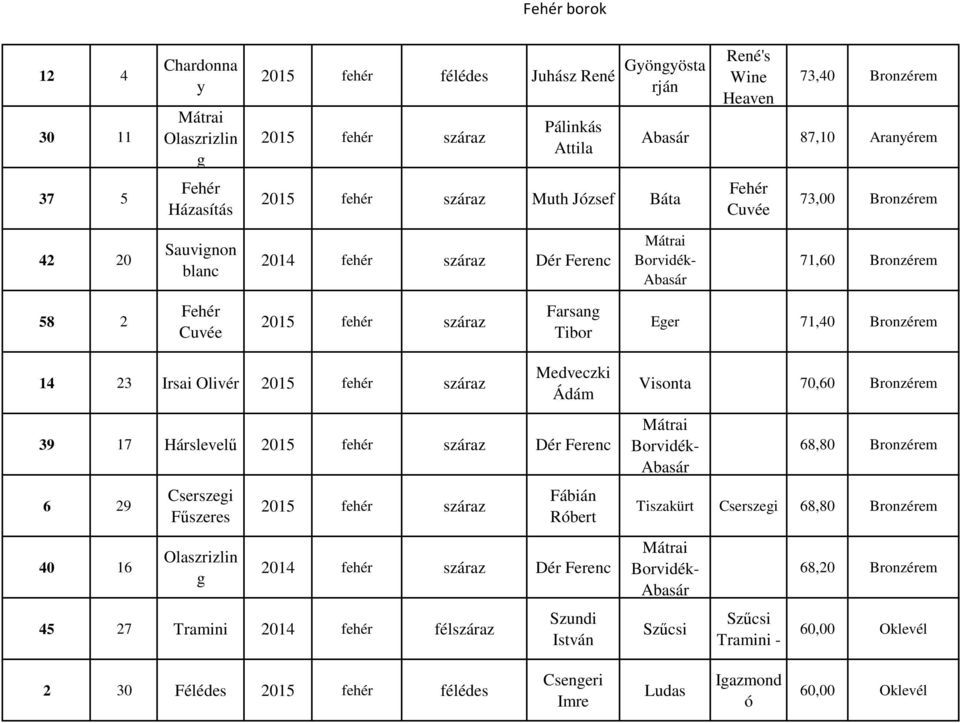 Medveczki Ádám 39 17 Hárslevelű Dér Ferenc 6 29 40 16 Cserszei Fűszeres Fábián Róbert 2014 fehér száraz Dér Ferenc 45 27 Tramini 2014 fehér félszáraz Szundi István