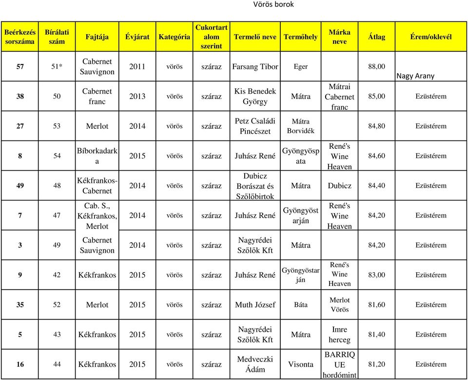 ,, Merlot Sauvinon Petz Családi Borvidék 2015 vörös száraz Juhász René Gyönyösp ata 2014 vörös száraz 2014 vörös száraz Juhász René 2014 vörös száraz Nayrédei Szőlők Kft franc Nay Arany 85,00