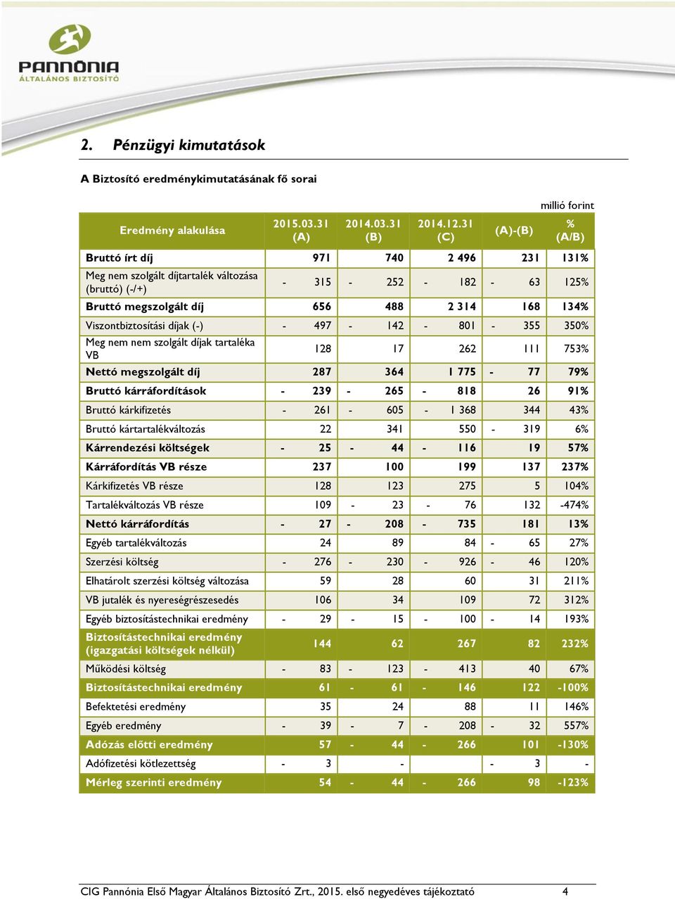 Viszontbiztosítási díjak (-) - 497-142 - 801-355 350% Meg nem nem szolgált díjak tartaléka VB 128 17 262 111 753% Nettó megszolgált díj 287 364 1 775-77 79% Bruttó kárráfordítások - 239-265 - 818 26