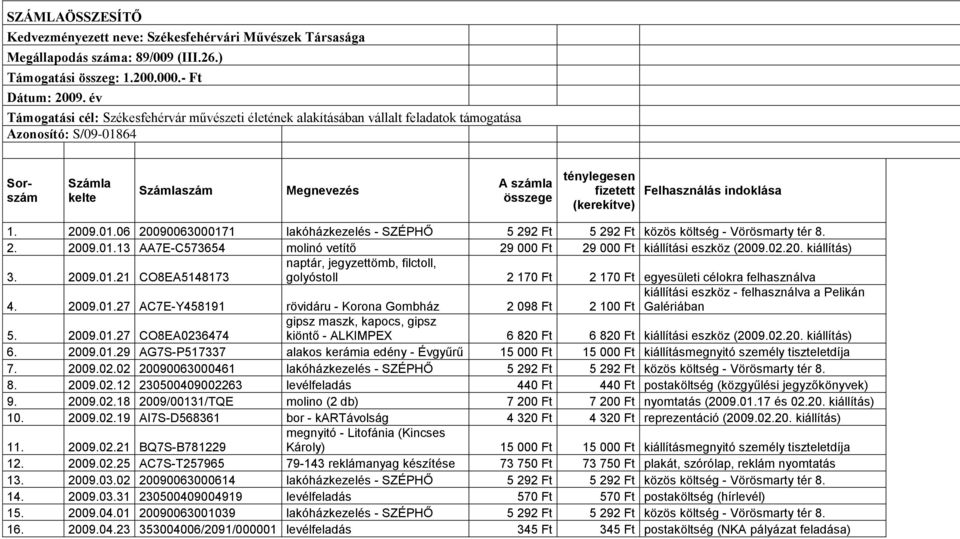 (kerekítve) Felhasználás indoklása 1. 2009.01.06 20090063000171 lakóházkezelés - SZÉPHŐ 5 292 Ft 5 292 Ft közös költség - Vörösmarty tér 8. 2. 2009.01.13 AA7E-C573654 molinó vetítő 29 000 Ft 29 000 Ft kiállítási eszköz (2009.